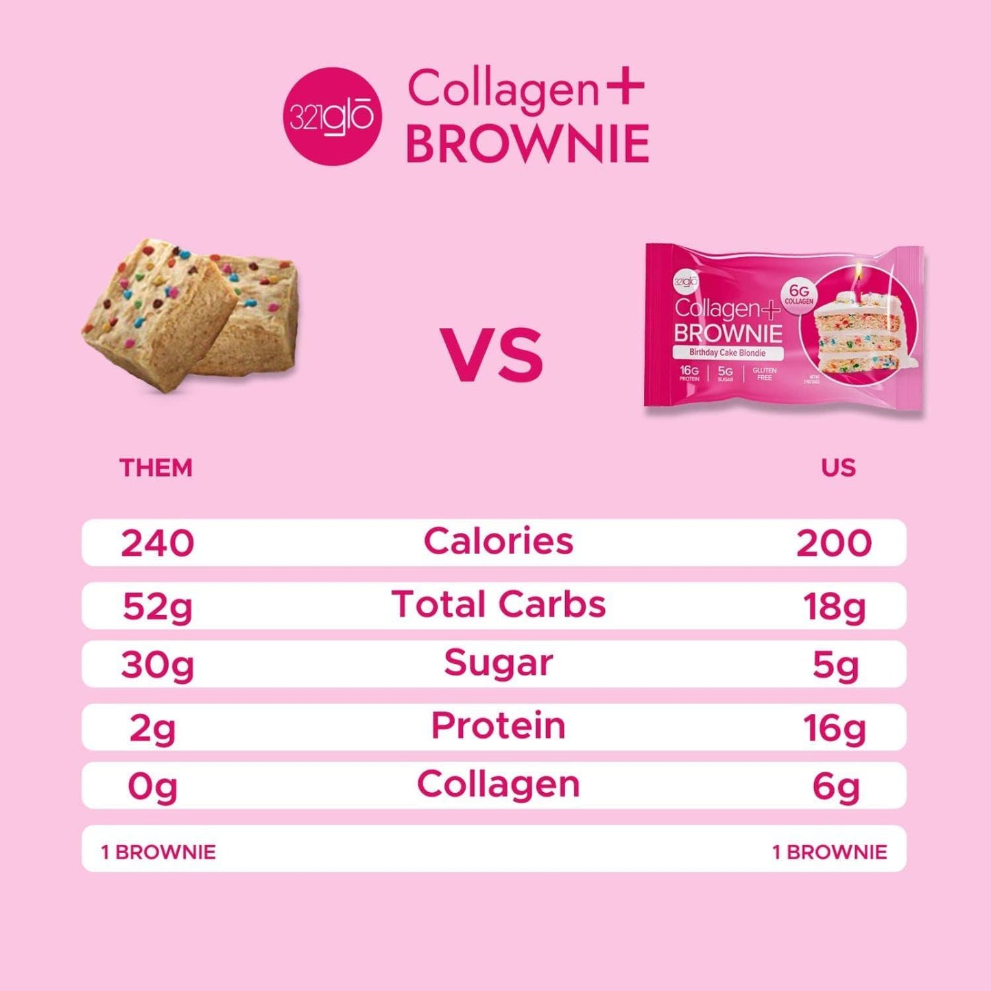 321glo Collagen Protein Brownie, Keto, Gluten-Free, Low Sugar (12 Pack, Birthday Cake Blondie)